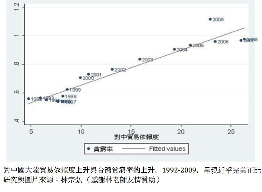 對中國大陸貿易依賴度上升與台灣貧窮率的上升，1992
