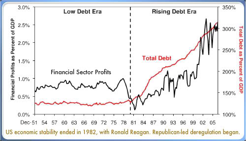 deregulation-debt-profits
