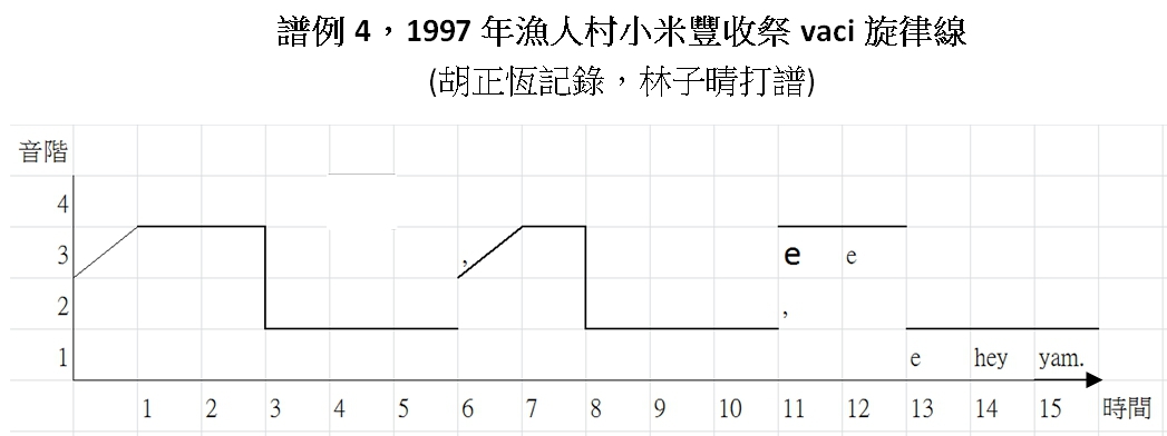 譜例4，1997年漁人村小米豐收祭vaci旋律線