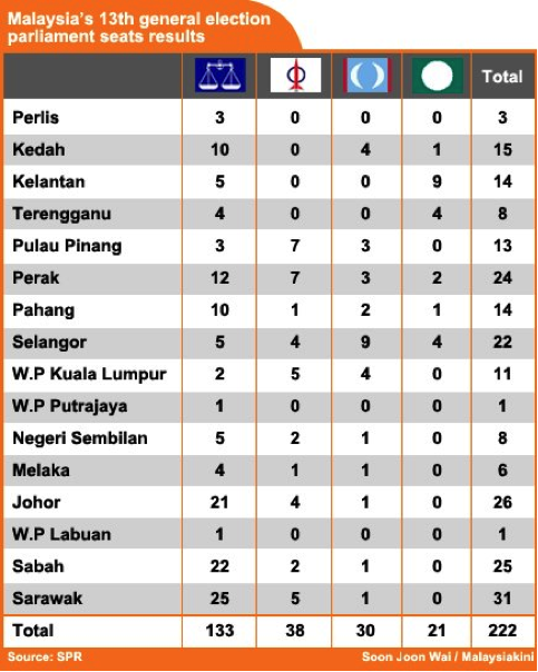 圖說：第一列的黨旗圖案由左而右，分別為國陣、行動黨、公正黨、伊斯蘭黨（後三者為民聯）。 第一行各州及聯邦直轄區名稱：1. Perlis 玻璃市；2.Kedah 吉打；3.Kelantan 吉蘭丹；4.Terengganu 登加樓；5. Pulau Pinang 檳城；6.Perak 霹靂；7. Pahang 彭亨；8.Selangor 雪蘭莪；9. W.P Kuala Lumpur 吉隆坡（聯邦直轄區）；10. W.P Putrajaya 布城（聯邦直轄區）；11. Negeri Sembilan 森美蘭；12. Melaka 馬六甲；13. Johor 柔佛；14. W.P Labuan 納閩（聯邦直轄區）；15. Sabah 沙巴；16. Sarawak 砂拉越 https://www.facebook.com/photo.php?fbid=10151604733110465&set=a.422675085464.203294.70288410464&type=1&theater