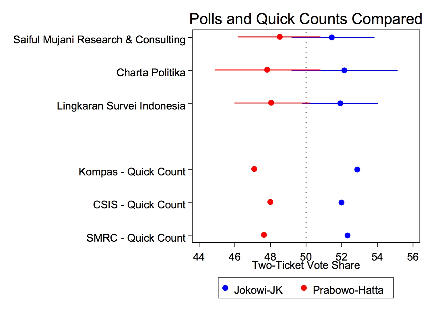 選後初步的quick count結果 https://tompepinsky.files.wordpress.com/2014/07/polls-quickcounts.jpg
